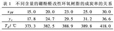 硼酚醛改性環(huán)氧樹脂的成炭性能及熱解動(dòng)力（二