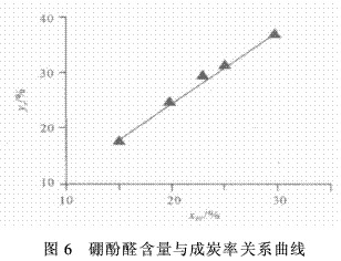 硼酚醛改性環(huán)氧樹脂的成炭性能及熱解動(dòng)力（二