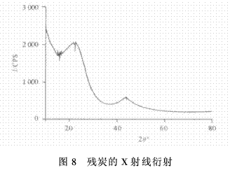 硼酚醛改性環(huán)氧樹脂的成炭性能及熱解動(dòng)力（二