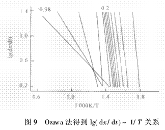 硼酚醛改性環(huán)氧樹脂的成炭性能及熱解動(dòng)力（二
