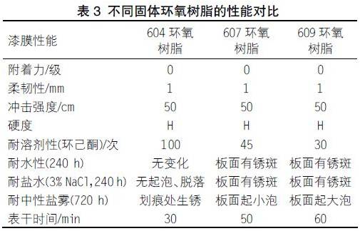 關于快干型重防腐環(huán)氧底漆的配方研制