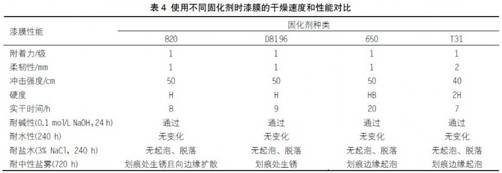 關于快干型重防腐環(huán)氧底漆的配方研制