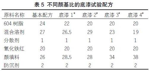 關于快干型重防腐環(huán)氧底漆的配方研制