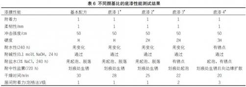 關于快干型重防腐環(huán)氧底漆的配方研制