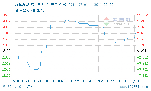2011年第三季度環(huán)氧氯丙烷市場評述