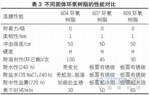 關(guān)于快干型重防腐環(huán)氧底漆的配方研制（3）