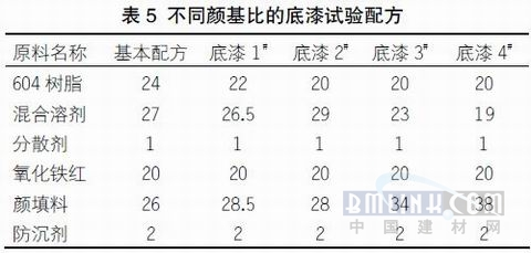 關(guān)于快干型重防腐環(huán)氧底漆的配方研制（5）