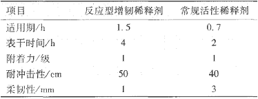 佐敦推出海洋石油平臺(tái)改性環(huán)氧涂料