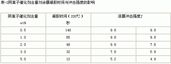 重防腐粉末涂料專用環(huán)氧樹脂及固化劑研制