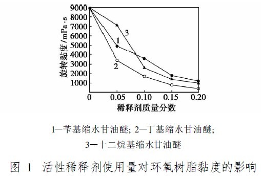 無溶劑環(huán)氧自流平重防腐地坪涂料的制備