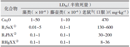 海洋防污劑——從有機錫到無毒高聚物