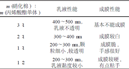 改性水性硝化纖維素乳液研究