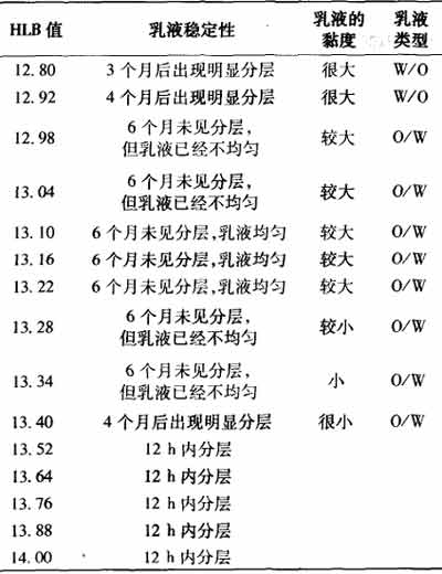 改性水性硝化纖維素乳液研究