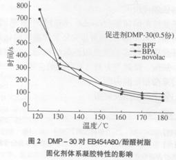 環(huán)氧novolac樹脂體系研究(二)