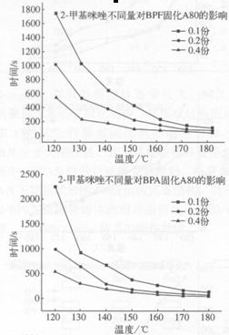 環(huán)氧novolac樹脂體系研究(二)
