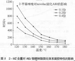 環(huán)氧novolac樹脂體系研究(二)