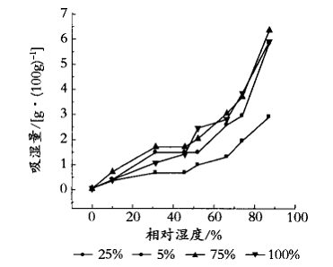 復合型調(diào)濕涂料的研制及實驗研究(一)