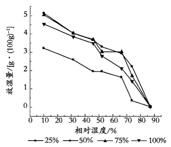 復合型調(diào)濕涂料的研制及實驗研究(一)