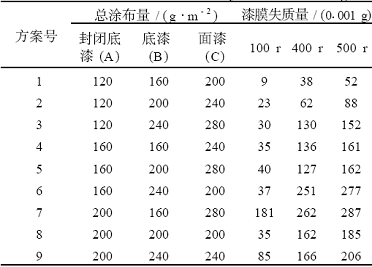 木器用水性涂料涂布量對(duì)漆膜耐磨性的影響