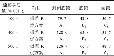 木器用水性涂料涂布量對(duì)漆膜耐磨性的影響