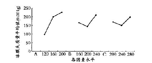 木器用水性涂料涂布量對(duì)漆膜耐磨性的影響