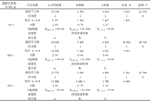 木器用水性涂料涂布量對(duì)漆膜耐磨性的影響