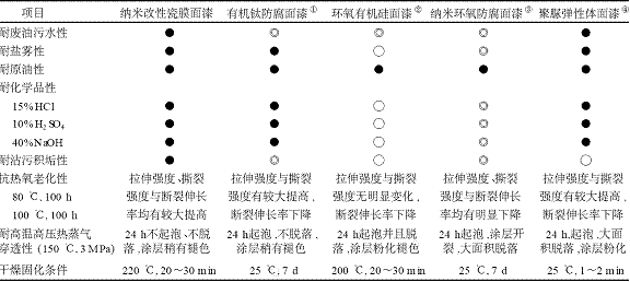 地下深層石油管道涂料的研究與應(yīng)用