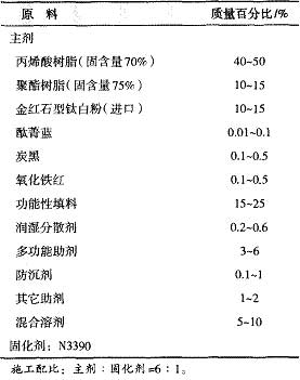 高裝飾性丙烯酸聚氨酯汽車面漆的研制