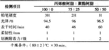 高裝飾性丙烯酸聚氨酯汽車面漆的研制