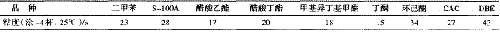 高裝飾性丙烯酸聚氨酯汽車面漆的研制
