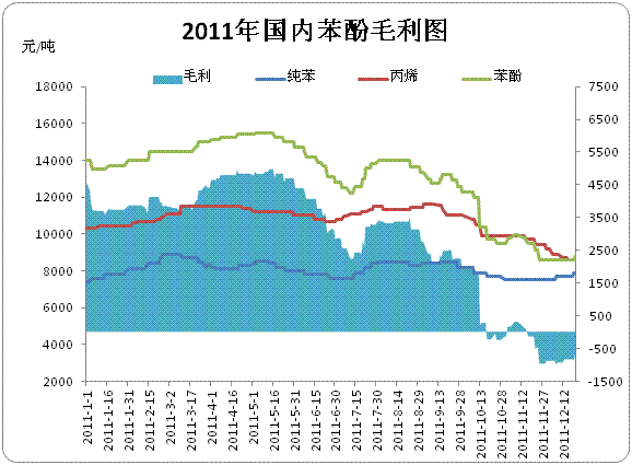 苯酚：成本、需求博弈，后續(xù)能否繼續(xù)攀升
