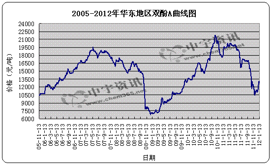 2005-2012年華東雙酚A市場趨勢圖