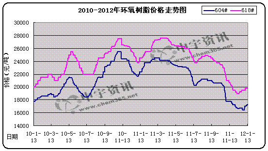 2010-2012年華東環(huán)氧樹脂市場走勢圖