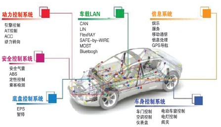 面向未來(lái)的中國(guó)汽車電子業(yè)