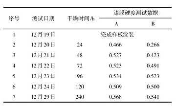 厚膜型低溫固化環(huán)氧防銹漆的研究