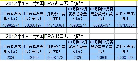 2012年，我國苯酚進(jìn)出口數(shù)據(jù)統(tǒng)計(jì)匯總