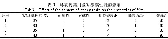 鋁箔用丙烯酸酯接枝環(huán)氧樹脂防腐涂料（五）