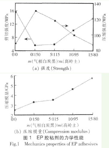 高溫固化環(huán)氧樹脂膠粘劑的研究（二）