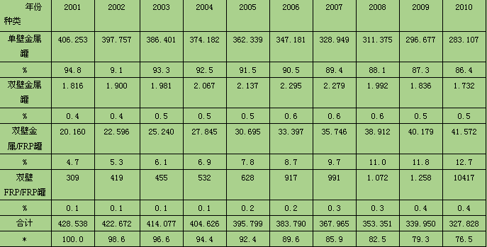 日本地下貯罐2001-2010年分類統(tǒng)計(jì)
